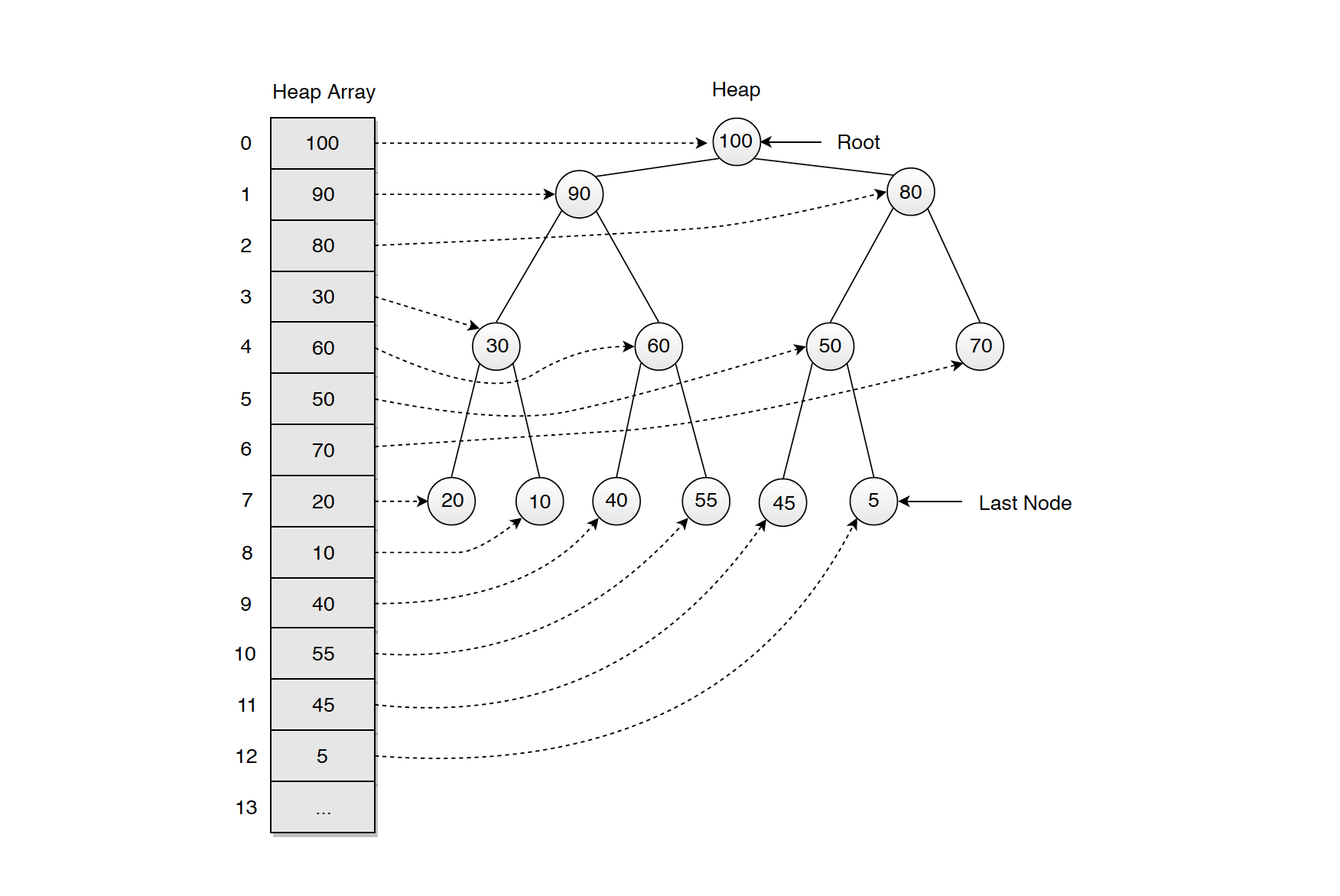 Data Structure Heap https//jojozhuang.github.io