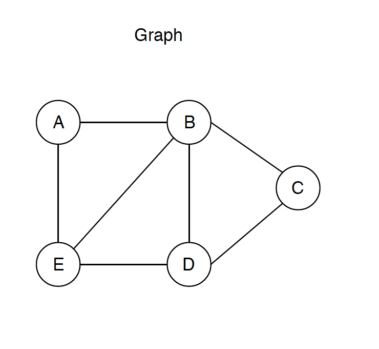 Data Structure - Graph @ Https:  Jojozhuang.github.io