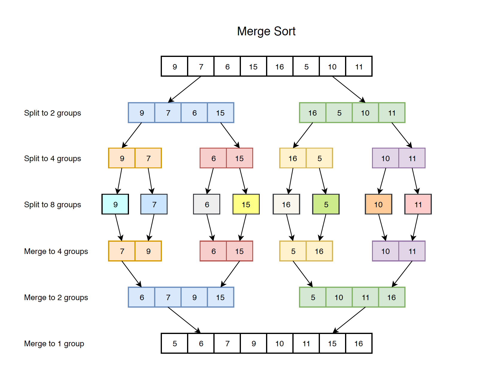 Work sort. Merge sort алгоритм. Сортировка слиянием. Сортировка слиянием алгоритм. Сортировка методом слияния.