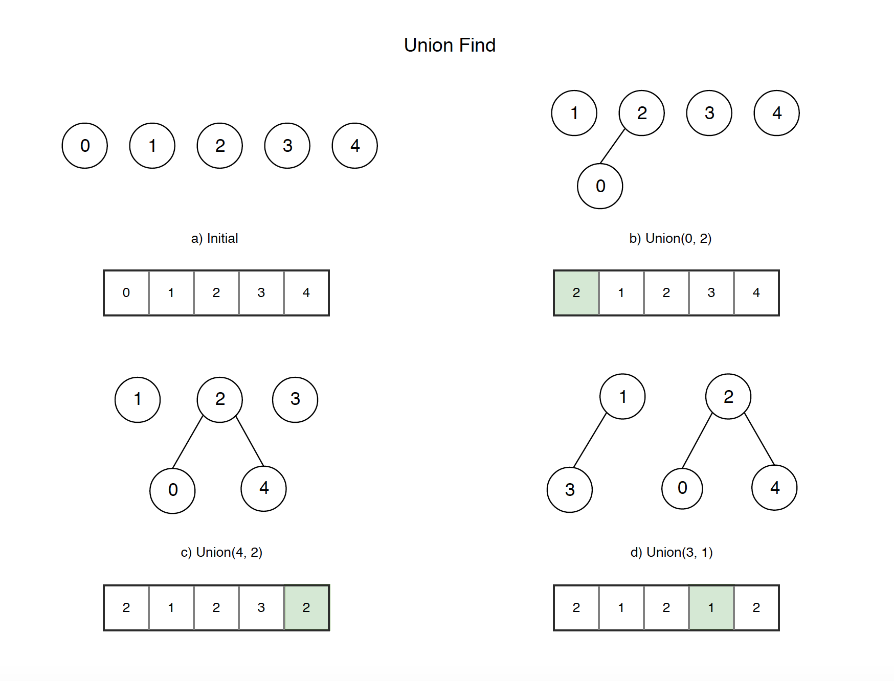 Set union. Union-find. Структура Union-find. Union find complexity.