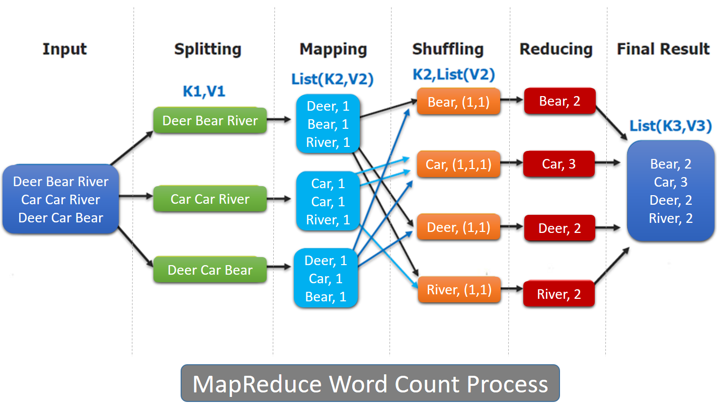 Map Reduce Word Count 