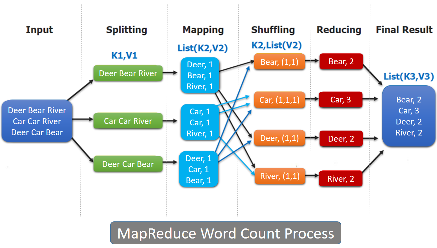 Algorithm - Map Reduce - Draft @ https://jojozhuang.github.io