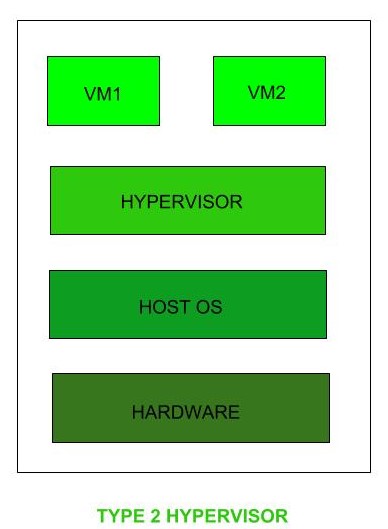 Type v 1. Гипервизор. Hypervisor Type 1 vs Type 2. Hypervisor ni.