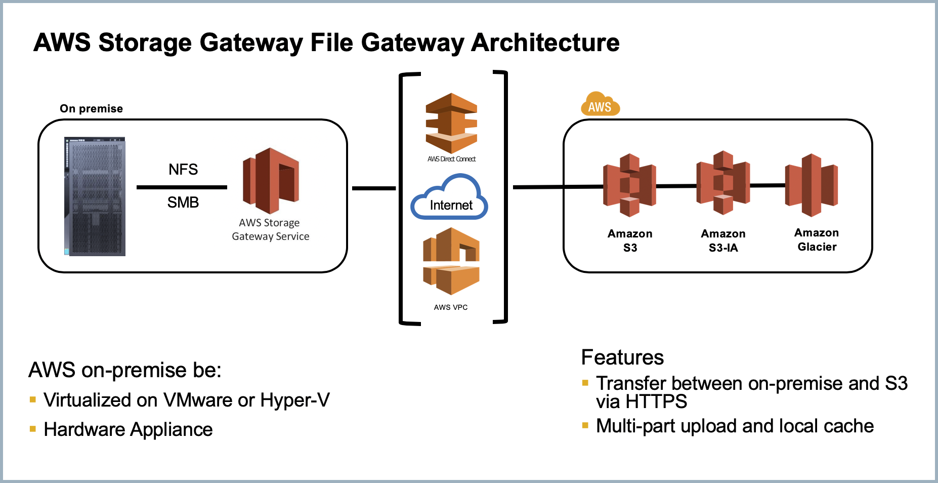 Amazon simple Storage service (s3).. S3 Storage Architecture. Amazon web services. AWS cloud Storage.