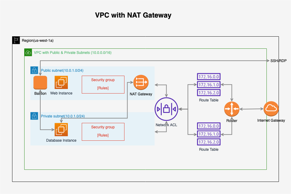 AWS-VPC-Bastion Hosts, Direct Connect and End Points @ https