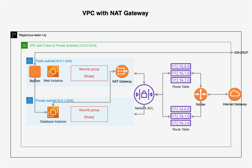 aws bastion host