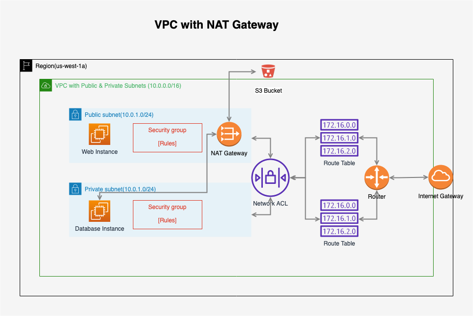 aws bastion host private subnet