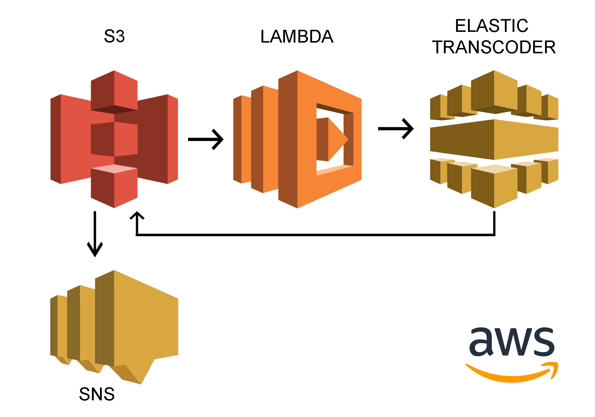 Elastic transcoder store